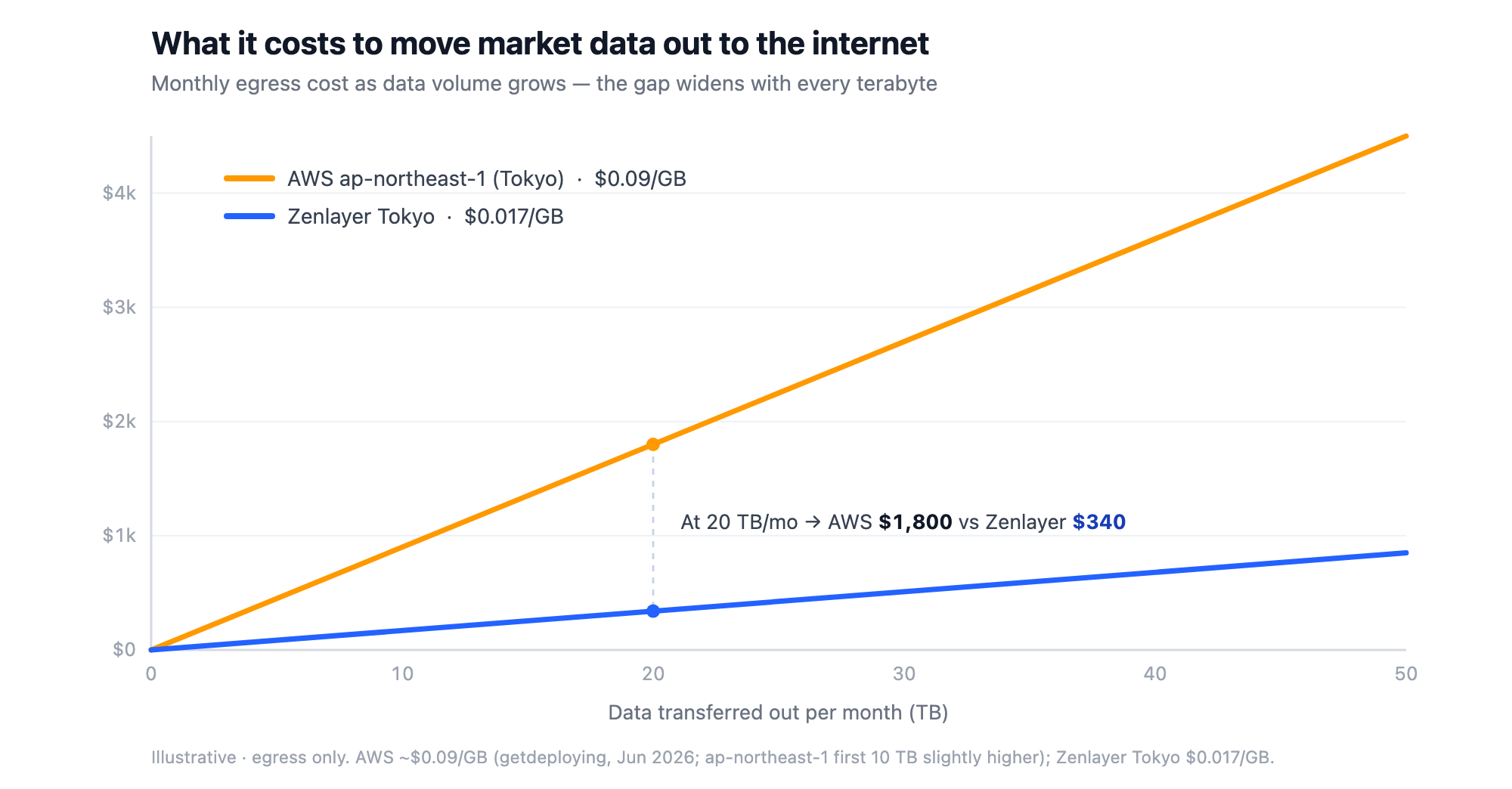Monthly egress cost as data volume grows — AWS ap-northeast-1 at $0.09/GB versus Zenlayer Tokyo at $0.017/GB; the gap widens with volume