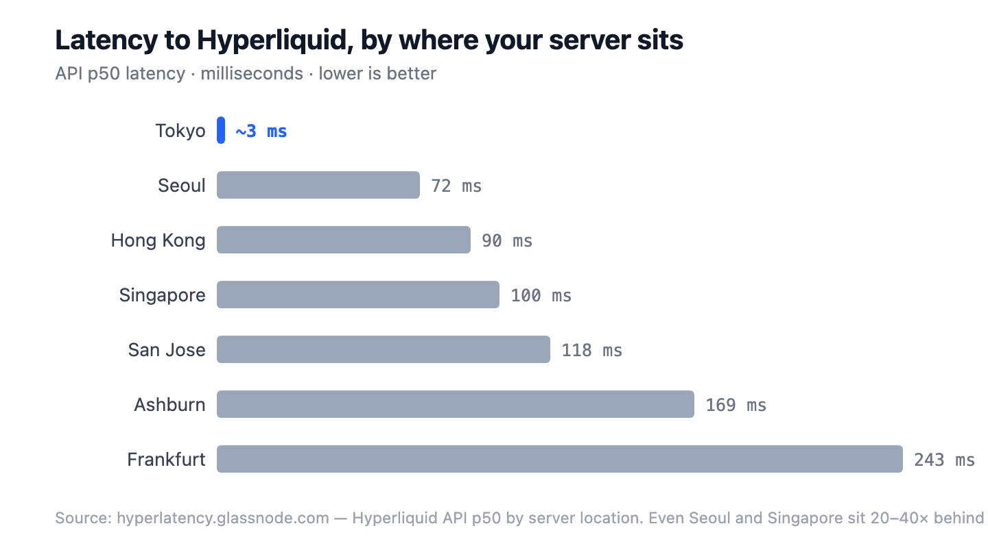 Latency to Hyperliquid by server location — Tokyo about 3 ms, Seoul 72, Hong Kong 90, Singapore 100, San Jose 118, Ashburn 169, Frankfurt 243 ms