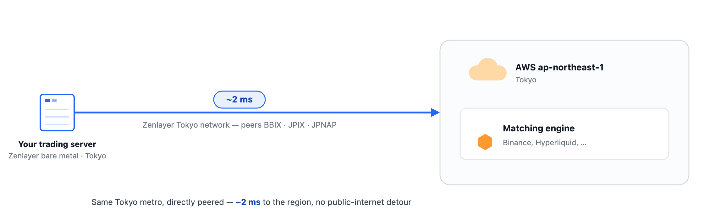 From your Zenlayer bare-metal server in Tokyo to the matching engine in AWS ap-northeast-1 — about 2 ms over Zenlayer's Tokyo network, peering at BBIX, JPIX and JPNAP
