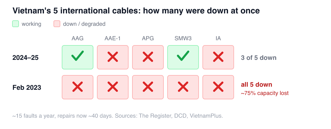 Status grid of Vietnam's five international subsea cables: in 2024–25, three of five (AAE-1, APG, IA) were down; in February 2023, all five