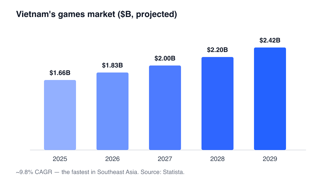 Vietnam's games market is projected to grow from about $1.66B in 2025 to $2.4B by 2029
